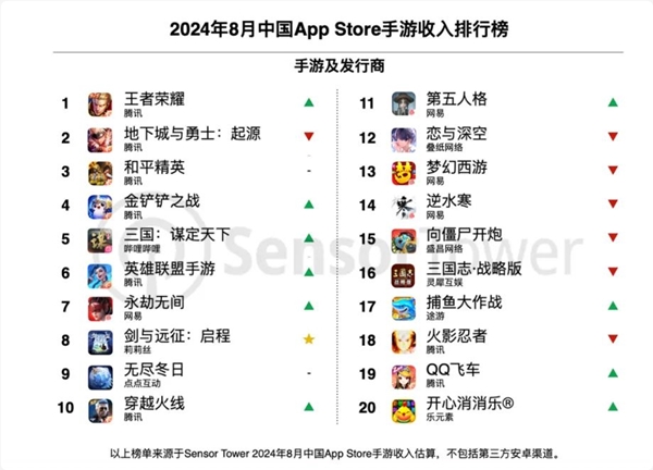 中国手游全球收入最新排行：腾讯《王者荣耀》重夺全球畅销榜冠军