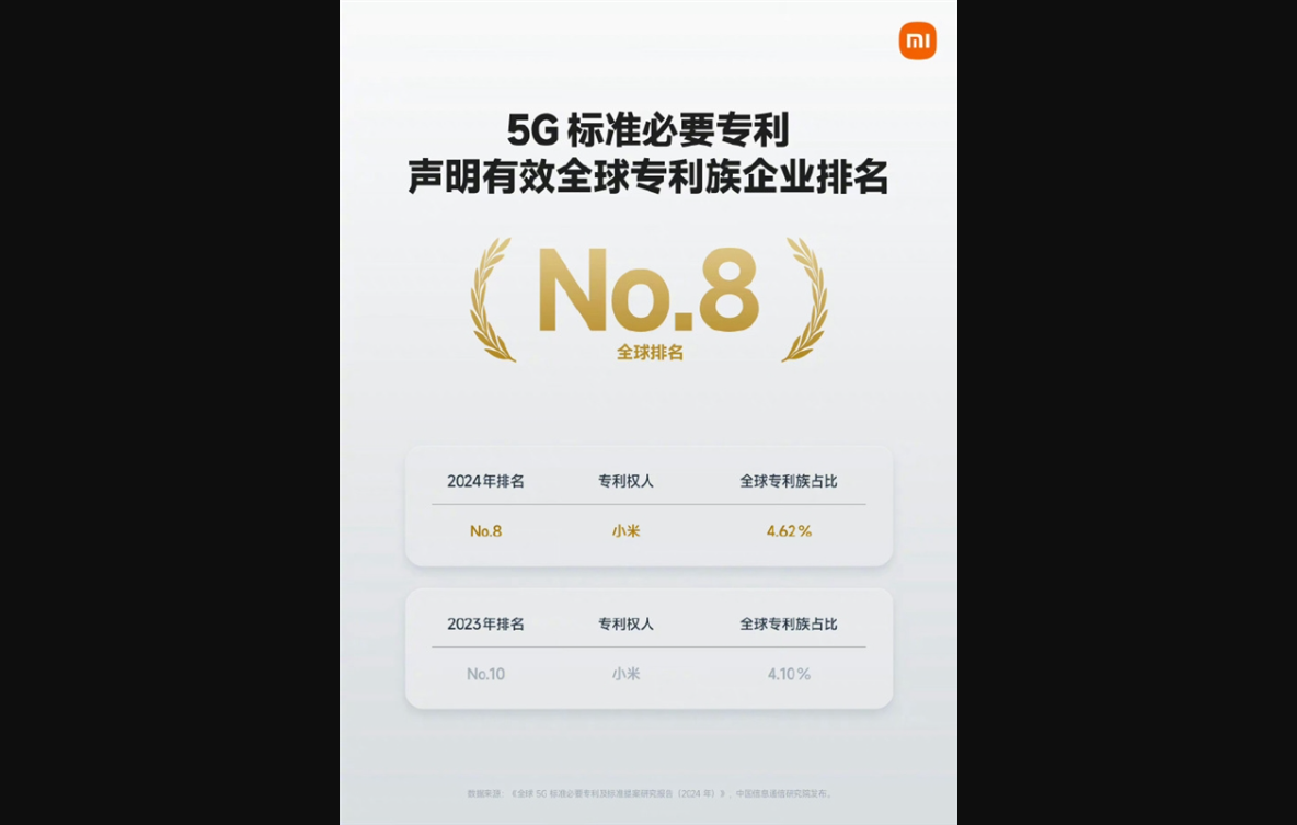 小米全球5g标准必要专利排名跻身全球前八！国内前三