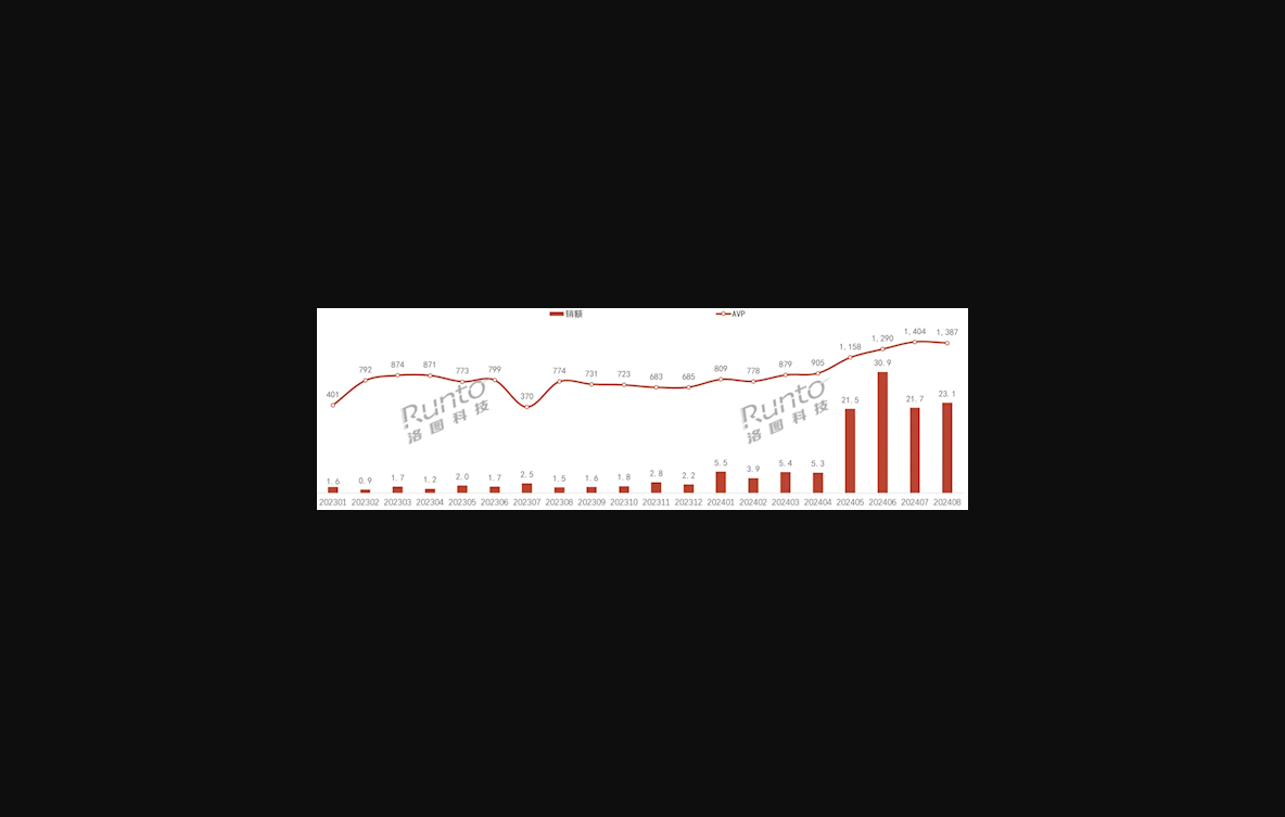 均价破千 2024年8月中国ai耳机销售额暴增超14倍