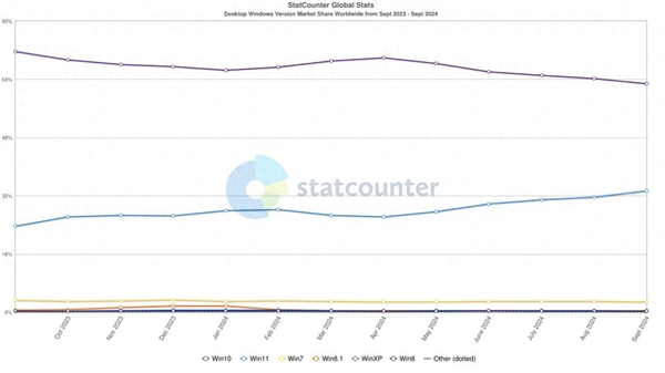 微软明年 10 月终止支持 win10！windows 11 份额创历史新高：24h2 版本推出