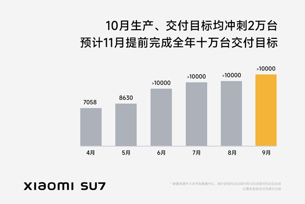 雷军：小米su7十月冲刺生产2万辆、交付2万辆