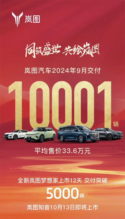 岚图汽车9月交付10001辆