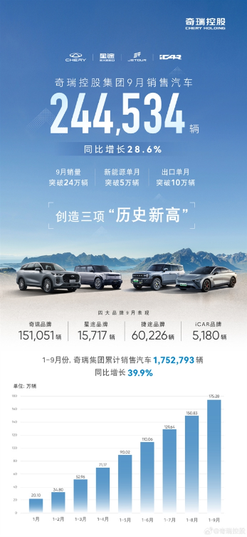 奇瑞9月销量超24万辆，出口占比近一半