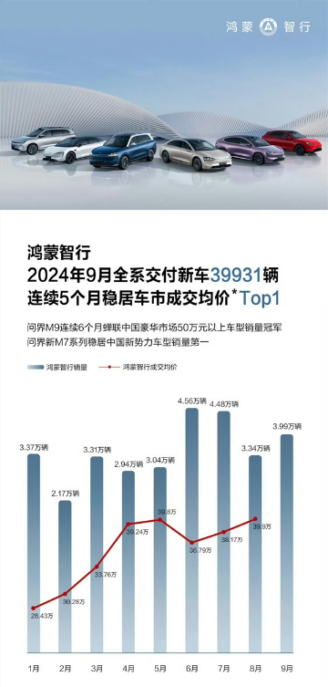 鸿蒙智行 9 月销量逼近 4 万辆，成交均价遥遥领先