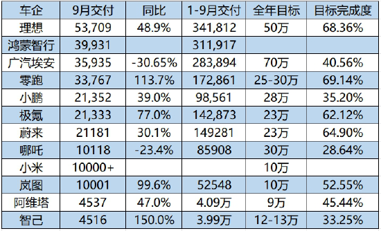 国产新势力9月交付量数据一览：理想第一 鸿蒙智行第二