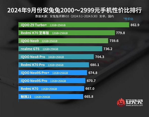 iqoo z9 turbo登顶榜首