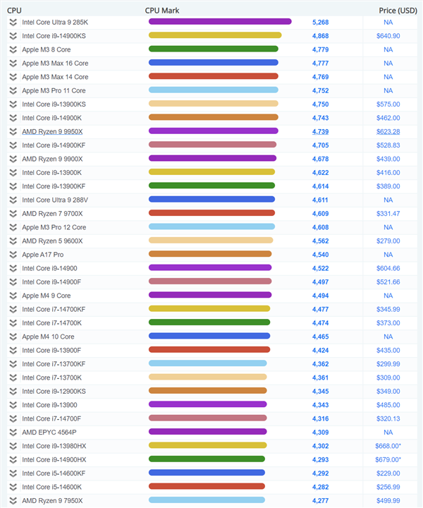 intel core ultra 9 285k突破5000分：成为passmark最快单线程cpu 比14900k快11%