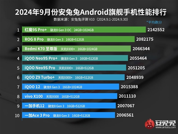 红魔 9s pro 登顶安兔兔 9 月安卓旗舰性能榜