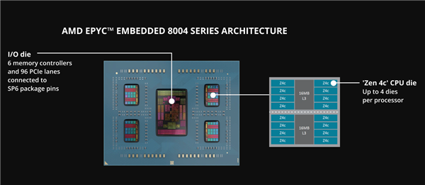 amd发布嵌入式epyc 8004：64核心zen4c只需200w