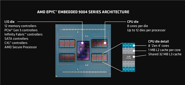 amd发布嵌入式epyc 8004：64核心zen4c只需200w