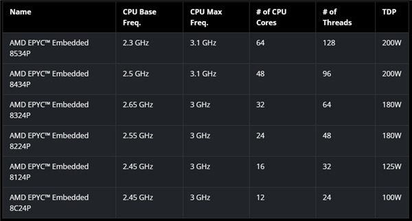 amd发布嵌入式epyc 8004：64核心zen4c只需200w