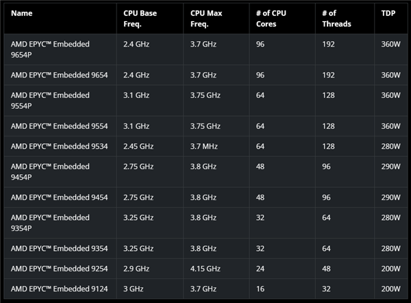 amd发布嵌入式epyc 8004：64核心zen4c只需200w