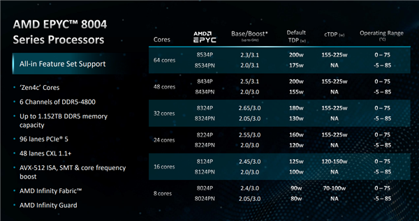 amd发布嵌入式epyc 8004：64核心zen4c只需200w