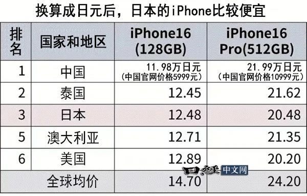 iphone 16 全球价格对比：中国最便宜！