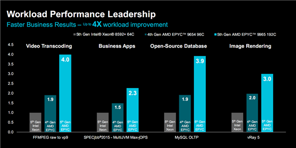 amd正式发布zen5/5c架构epyc 9005：384线程5ghz无敌！4倍性能碾压对手