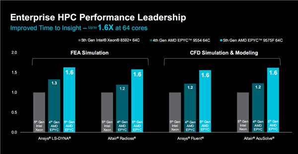 amd正式发布zen5/5c架构epyc 9005：384线程5ghz无敌！4倍性能碾压对手