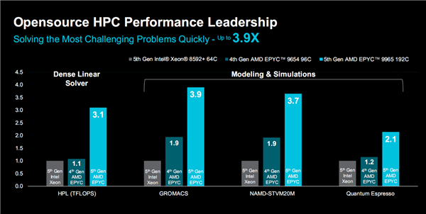 amd正式发布zen5/5c架构epyc 9005：384线程5ghz无敌！4倍性能碾压对手