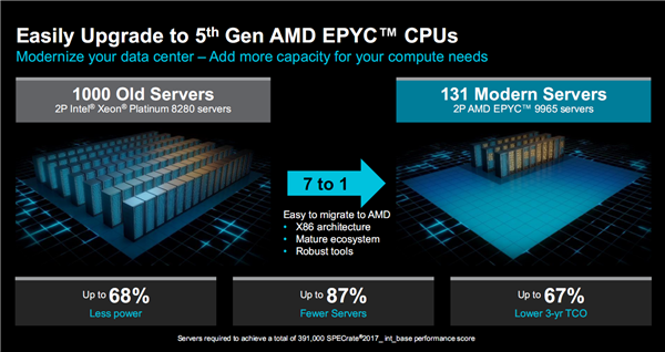 amd正式发布zen5/5c架构epyc 9005：384线程5ghz无敌！4倍性能碾压对手