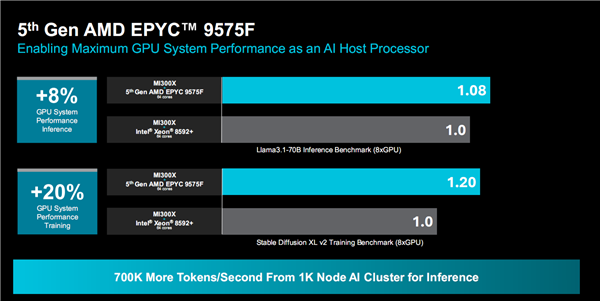 amd正式发布zen5/5c架构epyc 9005：384线程5ghz无敌！4倍性能碾压对手