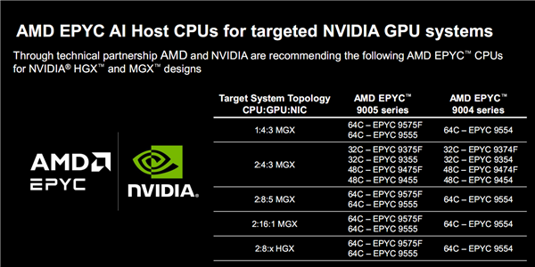 amd正式发布zen5/5c架构epyc 9005：384线程5ghz无敌！4倍性能碾压对手