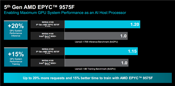 amd正式发布zen5/5c架构epyc 9005：384线程5ghz无敌！4倍性能碾压对手