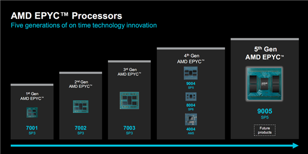 amd正式发布zen5/5c架构epyc 9005：384线程5ghz无敌！4倍性能碾压对手