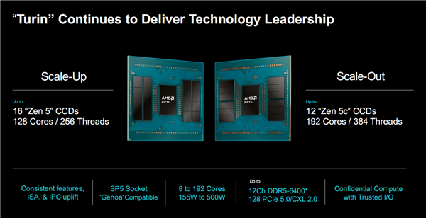 amd正式发布zen5/5c架构epyc 9005：384线程5ghz无敌！4倍性能碾压对手