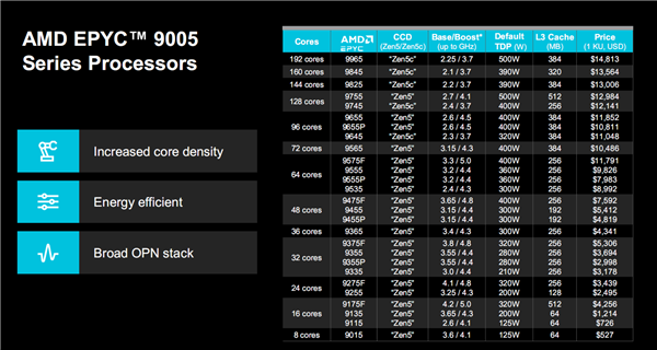 amd正式发布zen5/5c架构epyc 9005：384线程5ghz无敌！4倍性能碾压对手