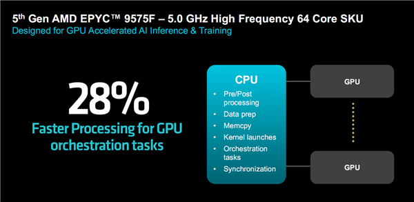 amd正式发布zen5/5c架构epyc 9005：384线程5ghz无敌！4倍性能碾压对手