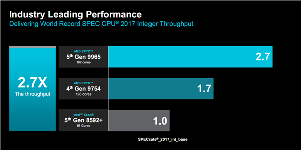 amd正式发布zen5/5c架构epyc 9005：384线程5ghz无敌！4倍性能碾压对手