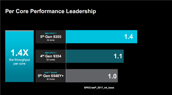 amd正式发布zen5/5c架构epyc 9005：384线程5ghz无敌！4倍性能碾压对手