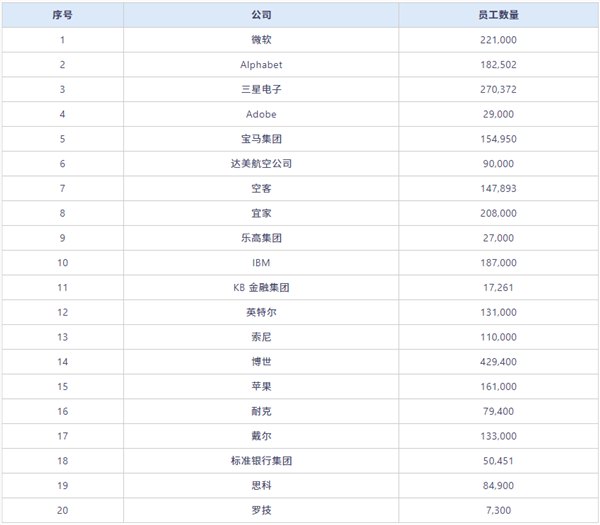 2024福布斯最佳雇主榜公布：微软第一 苹果前十都没进