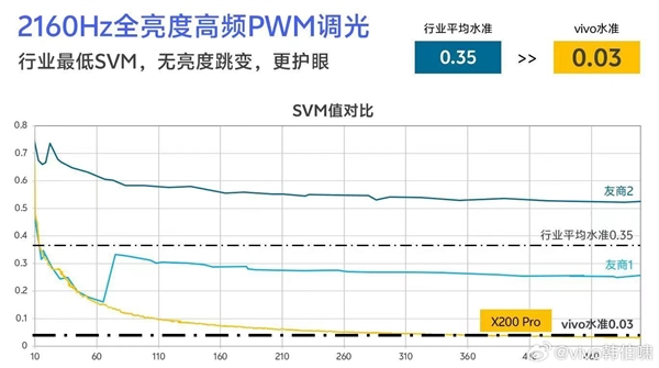 护眼/显示一绝！vivo x200系列首发蔡司大师色彩屏