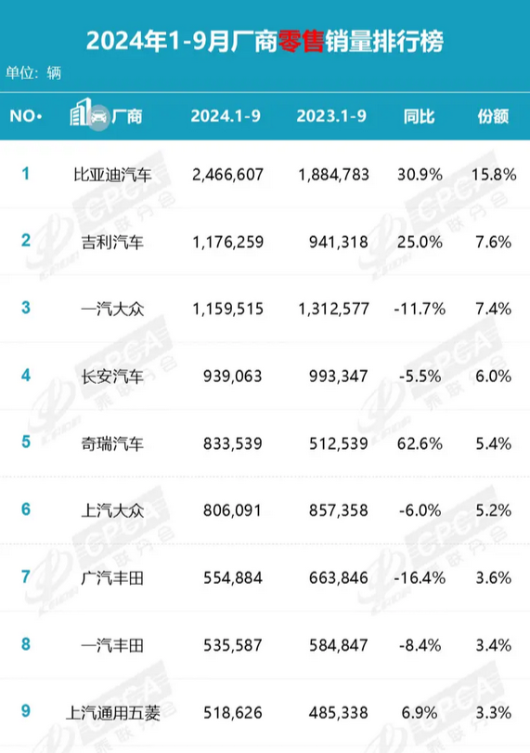 国内车市最新排名出炉：比亚迪稳居榜首 市场份额18.3%遥遥领先