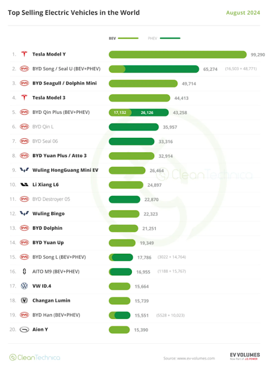 8月全球新能源车型销量榜：比亚迪称霸全球 前20上榜11款车