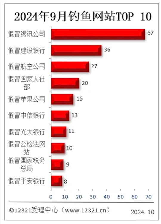 被投诉钓鱼网站top10出炉：假冒腾讯第一 断层式领先