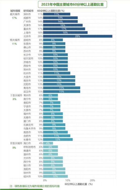 超800万打工人每日通勤上百里 北京近三成人路上超60分钟