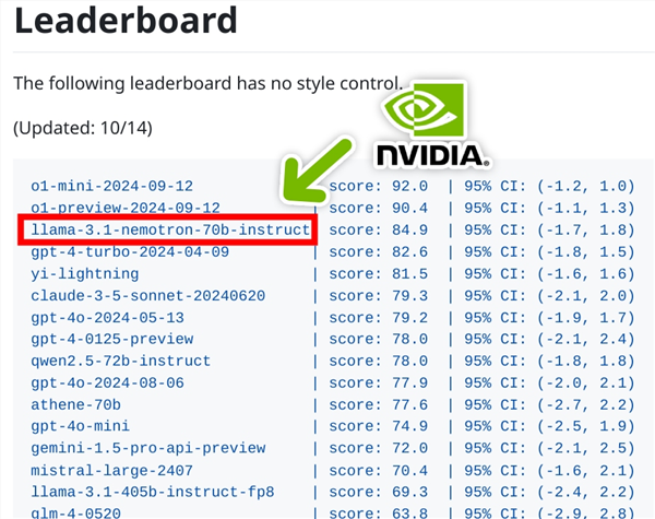 全新开源王者！nvidia悄然推出70b ai模型：力压gpt-4o、仅次于openai o1