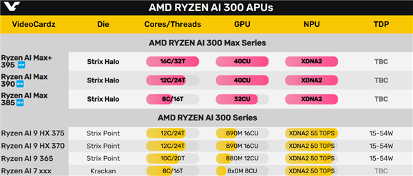 amd官方确认史上最强apu strix halo命名！媲美移动版rtx 4070