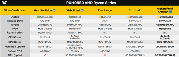 amd官方确认史上最强apu strix halo命名！媲美移动版rtx 4070