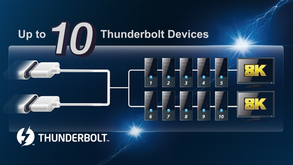 技嘉首发雷电5扩展卡：2个接口 可连10台设备