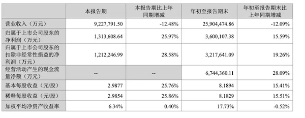 超出市场预期！宁德时代三季度净赚131.36亿 同比大增25.97%