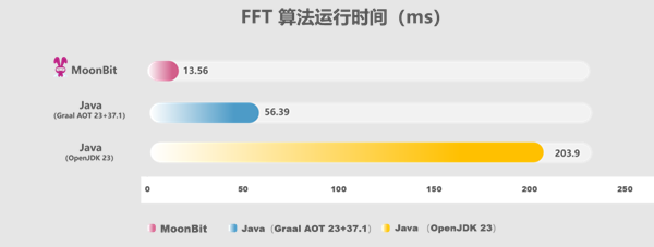 比java快15倍！国产编程语言moonbit发布原生后端