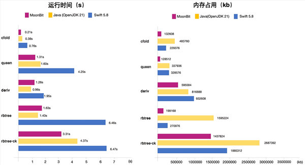 比java快15倍！国产编程语言moonbit发布原生后端