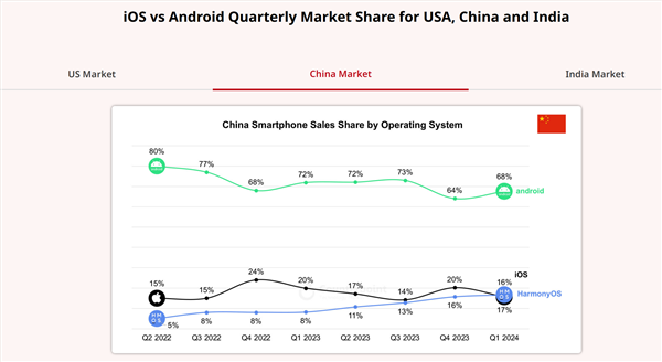 华为鸿蒙超越ios成中国操作系统份额top2！代码超1.1亿行