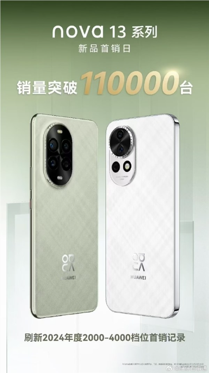 华为nova 13系列首销卖爆！单日销量破11万台 刷新2k-4k档纪录