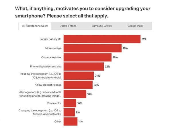 ai不重要！用户升级手机调查：电池续航是最大动力