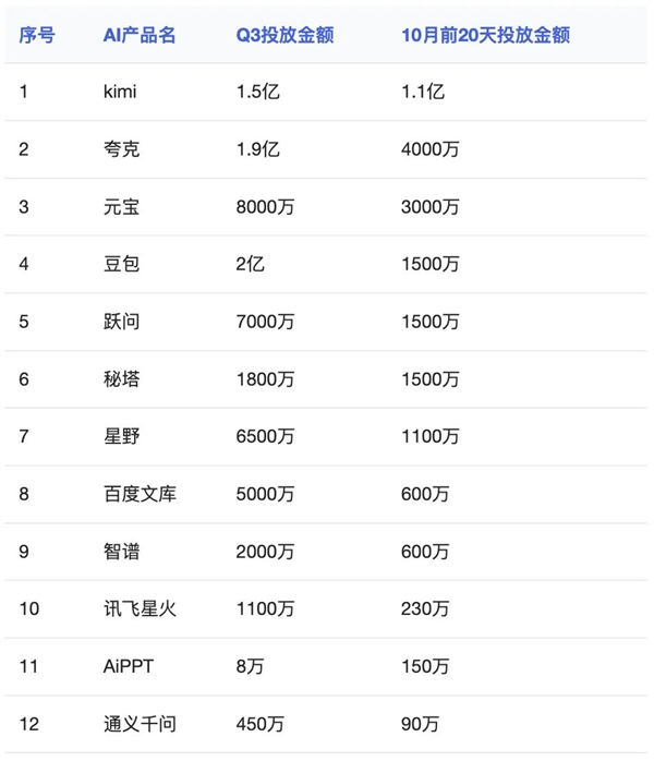 国产ai投广告太疯狂！kimi 20天花1.1亿元、秘塔20天投1500万