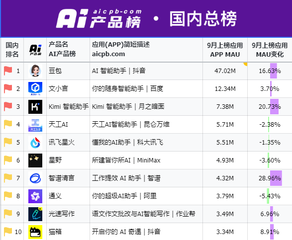 国产ai投广告太疯狂！kimi 20天花1.1亿元、秘塔20天投1500万