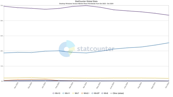 错误不断，但 windows 11 份额攀升至 35.5% 新高